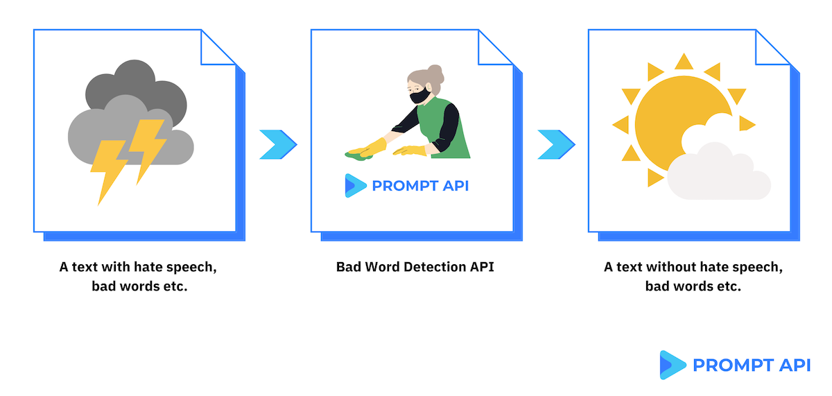 Try Bad Word Detection API for a clean communication. Badwords Detection API