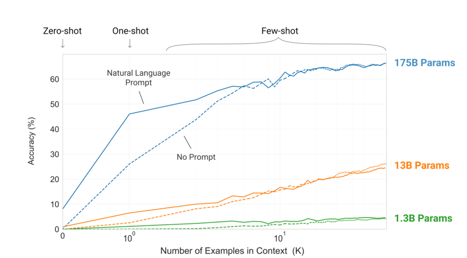 gtp-3 vs other models in terms of accuracy